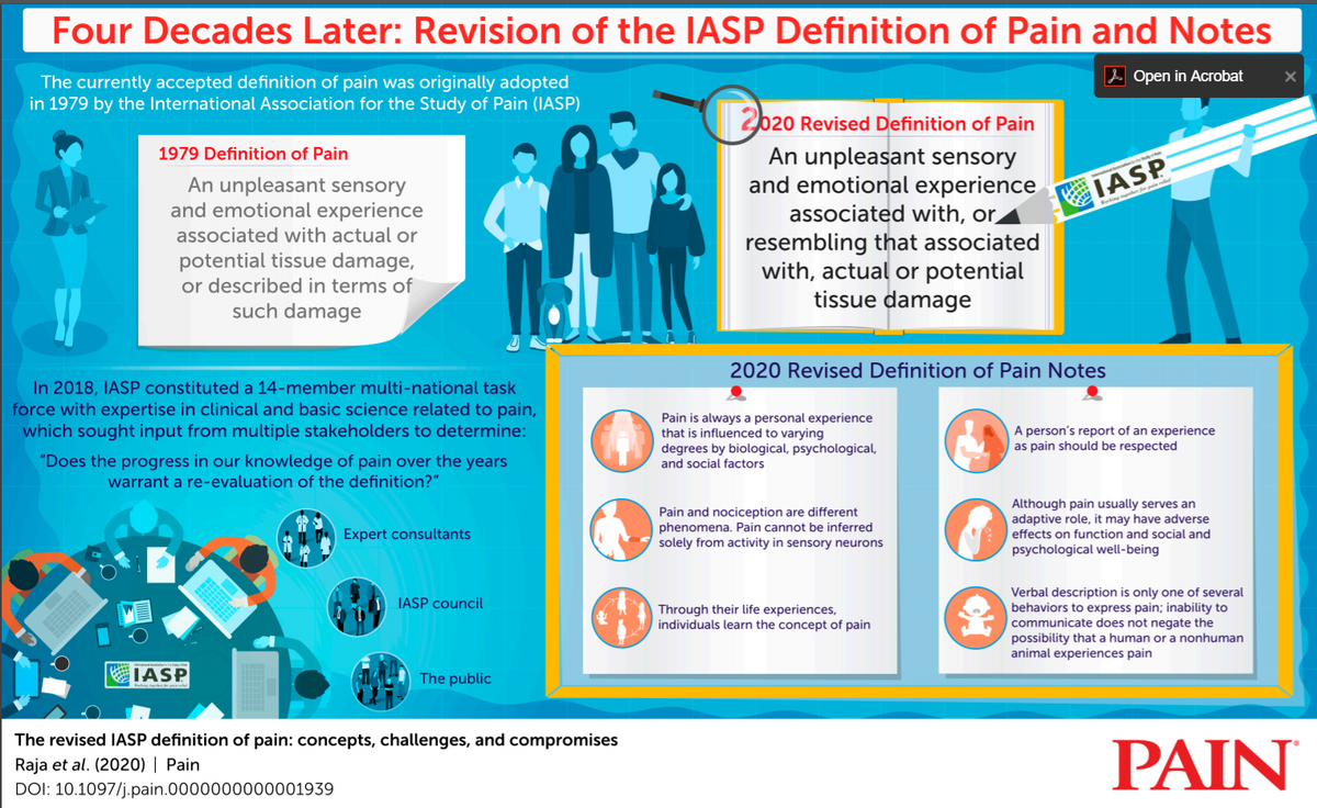 IASP has released a new definition for pain: “An unpleasant sensory and emotional experience associated with, or resembling that associated with, actual or potential tissue damage”  This is a minor revision of the prior definition but with six key notes. bit.ly/2Ovk2lB