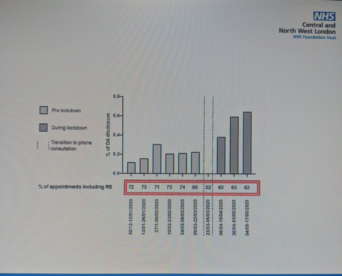 CrossmanJodie's tweet photo. Holy moly. Jane Ashby on the dramatic increase of disclosures of Domestic Abuse during lockdown. Such a vulnerable time for so many people. #VirtualBSM https://t.co/pgO0bNespm