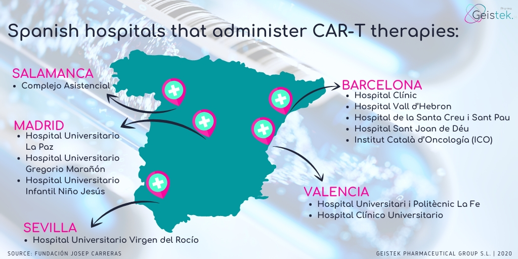 geistekpharma's tweet photo. In December 2018, funding for the first CAR-T therapy of #PharmaceuticalIndustry in the National Health System was approved. This treatment is intended for use in patients suffering from acute lymphoblastic #leukemia
In which cities is CAR-T used?
➡️ https://t.co/ii6zapGalC https://t.co/s9zAn2ayFd