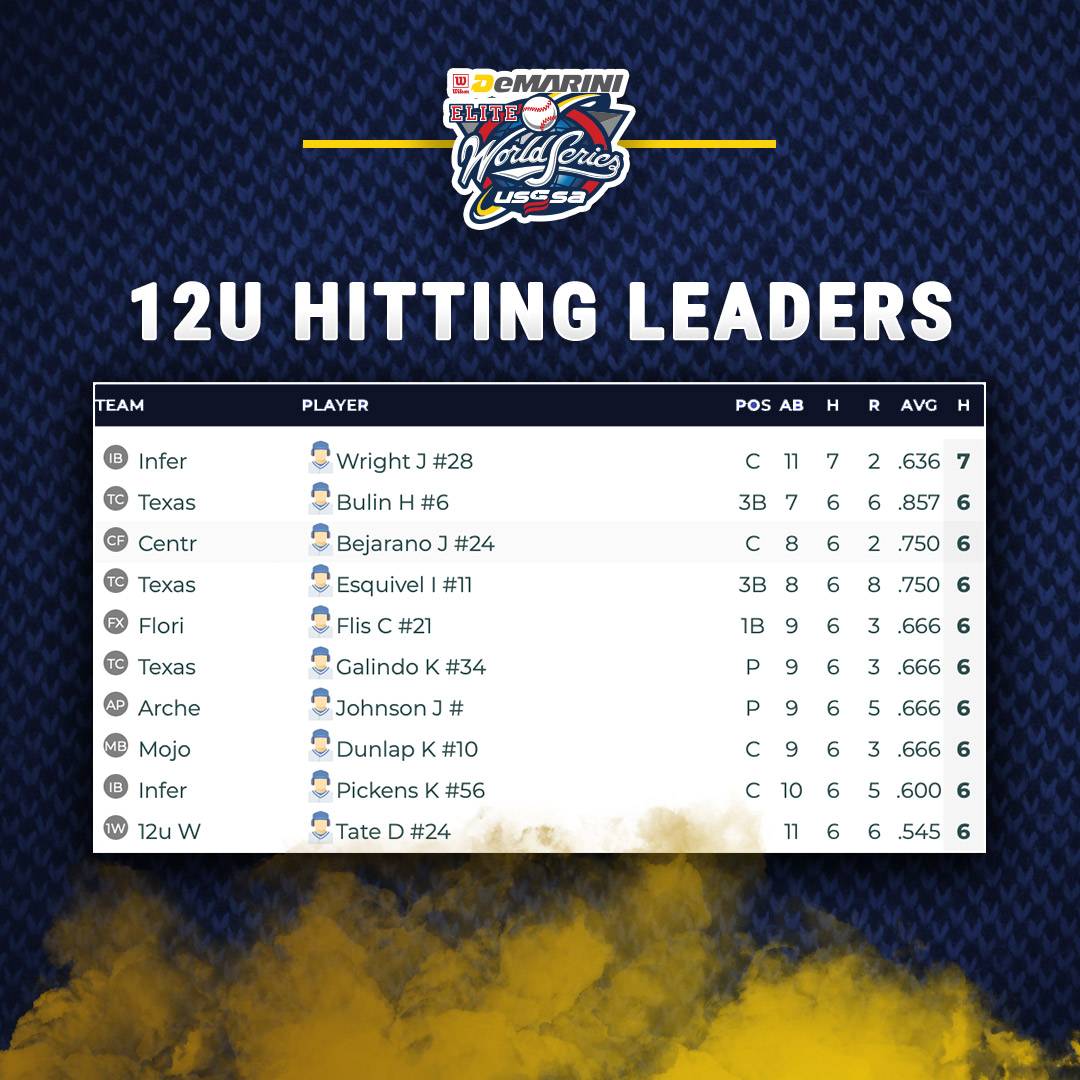 USSSABSBL's tweet photo. After three days of pool play here are your Top 10 Hitting Leaders in each age division. Good luck in bracket play, fellas! 💥
#PlayUSSA #EWS https://t.co/eigGFFp8bB