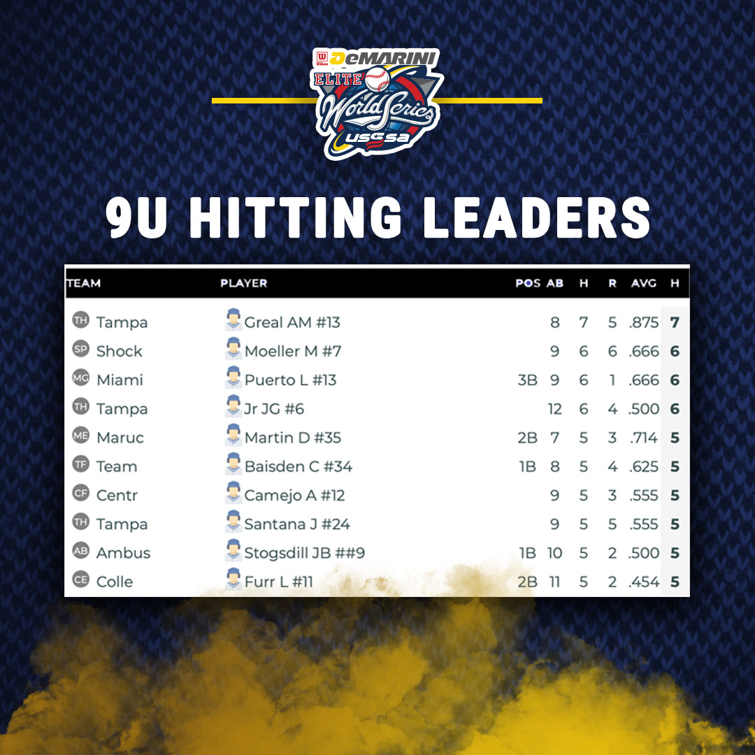 USSSABSBL's tweet photo. After three days of pool play here are your Top 10 Hitting Leaders in each age division. Good luck in bracket play, fellas! 💥
#PlayUSSA #EWS https://t.co/eigGFFp8bB