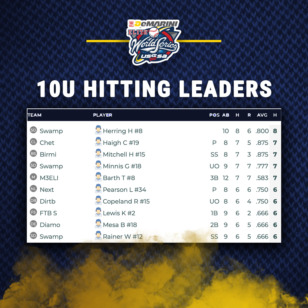 USSSABSBL's tweet photo. After three days of pool play here are your Top 10 Hitting Leaders in each age division. Good luck in bracket play, fellas! 💥
#PlayUSSA #EWS https://t.co/eigGFFp8bB