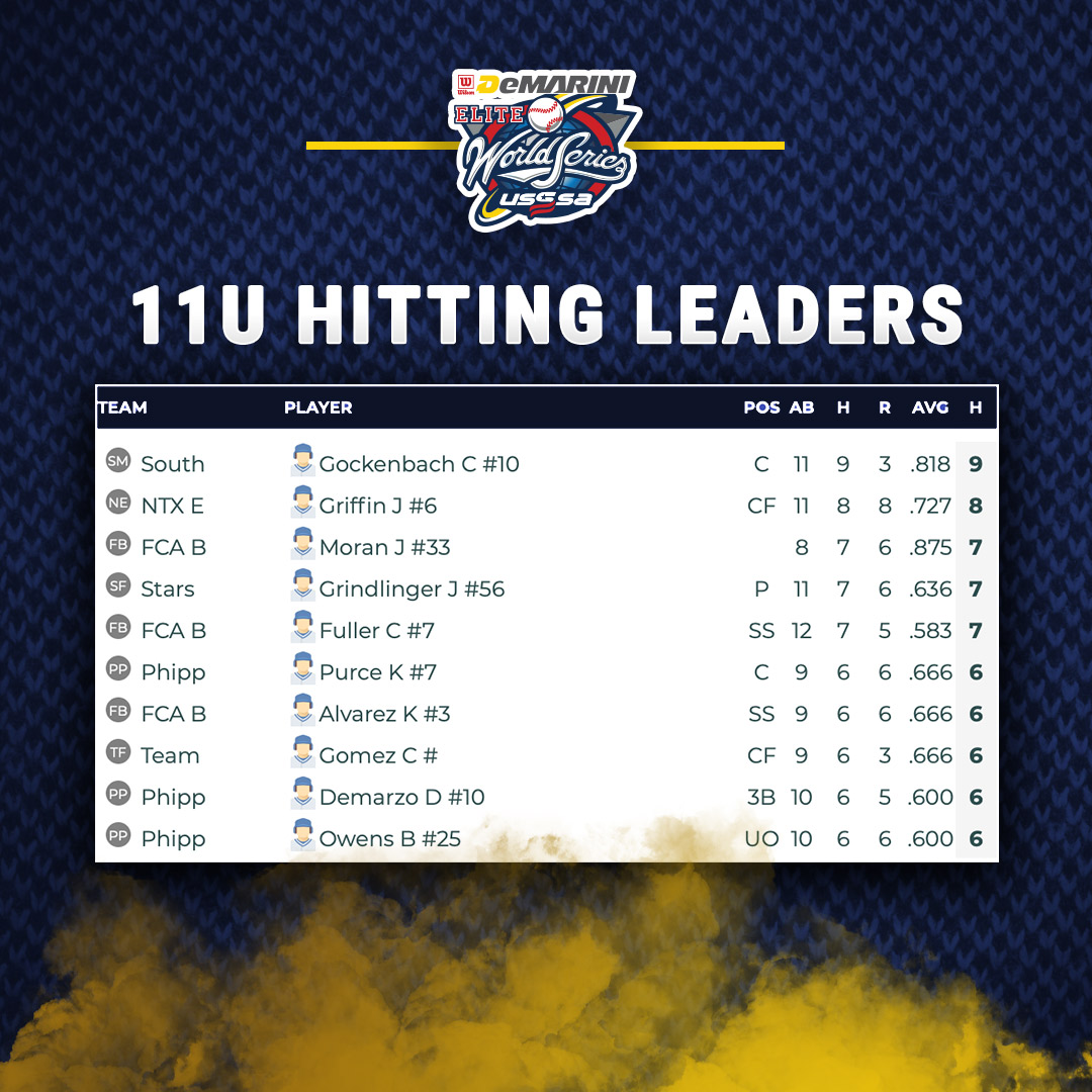 USSSABSBL's tweet photo. After three days of pool play here are your Top 10 Hitting Leaders in each age division. Good luck in bracket play, fellas! 💥
#PlayUSSA #EWS https://t.co/eigGFFp8bB