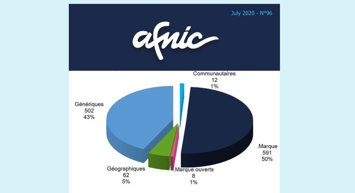 AFNIC's tweet photo. La newsletter #Afnic de juillet est en ligne ! https://t.co/86r73RiBeL Abonnez-vous sur https://t.co/Dvjq8nE75k

July edition of the Afnic newsletter is out! https://t.co/SwlrTgU4id Subscribe today on https://t.co/XATP7wvlBb https://t.co/NFNzYiJHMc