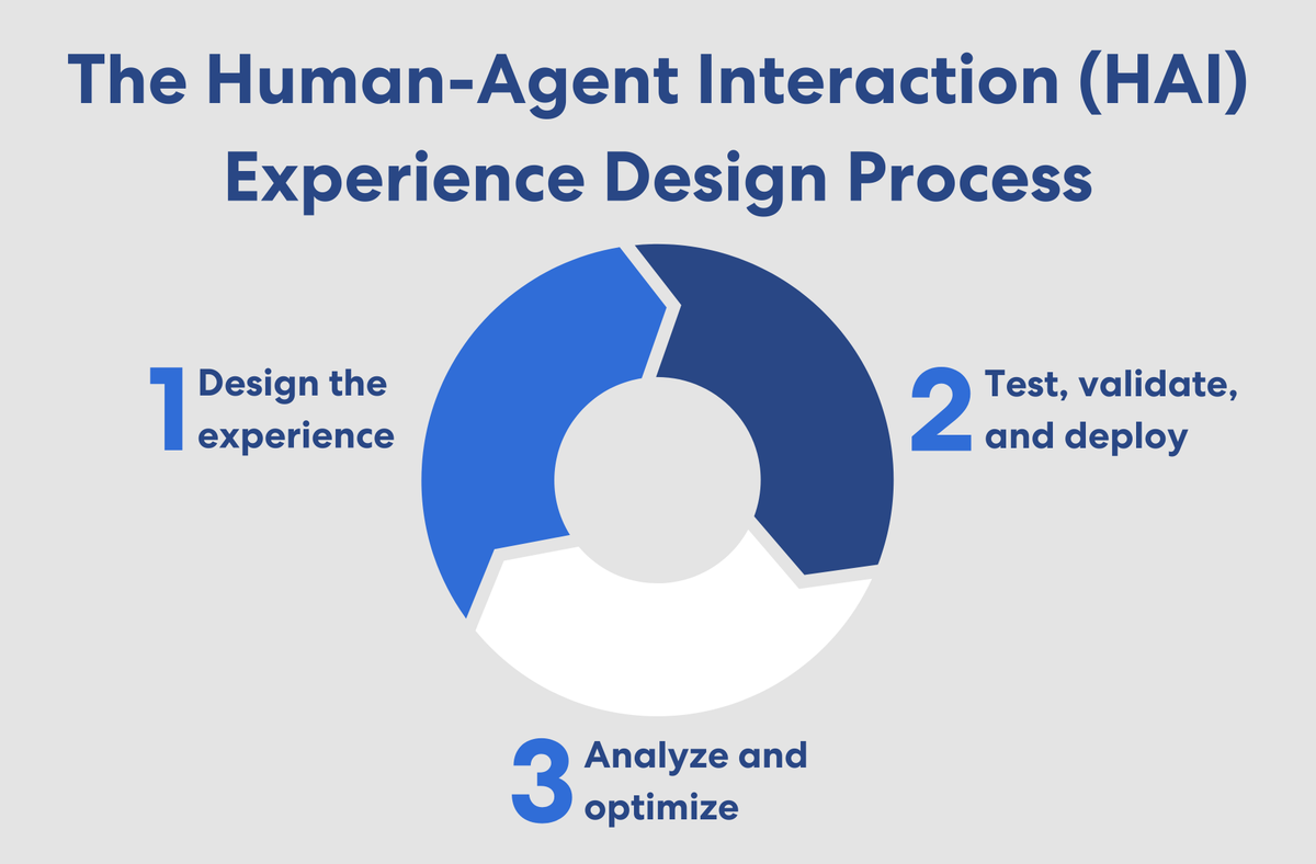 intuitionrobo's tweet photo. How is #humanagentinteraction (HAI) design like writing a movie script? 🤔
The agent is like an actor, the experience designer is like a director, and so on.
Take a closer look at the #HAI design process in our latest #blogpost 👉 https://t.co/RNGljdDpI5 https://t.co/NbtRHXmNBz