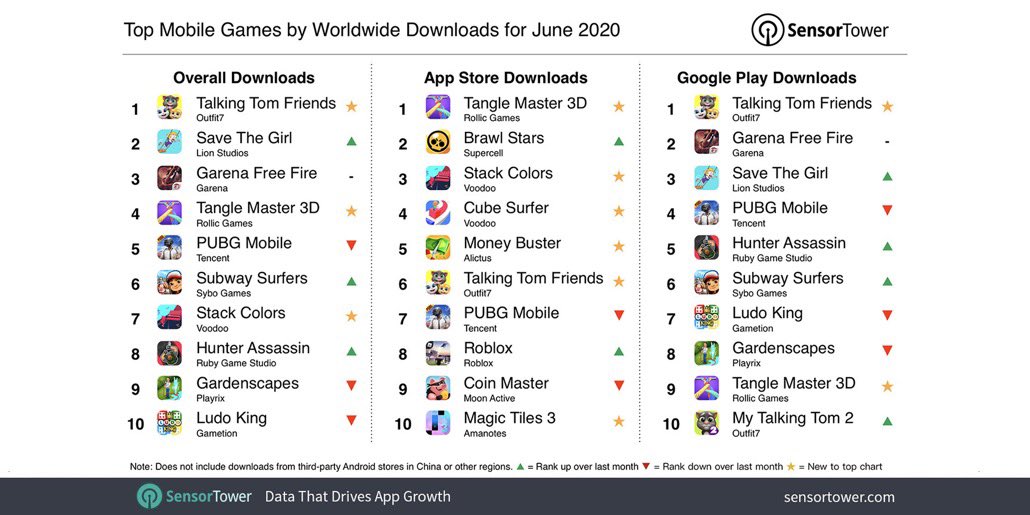 Roundhill Investments On Twitter According To Sensortower Garena Free Fire Was The Third Most Downloaded Game For June 2020 Pubg Mobile Was The Fifth Most Downloaded Https T Co Wylff5nfj8 - roblox kat value list
