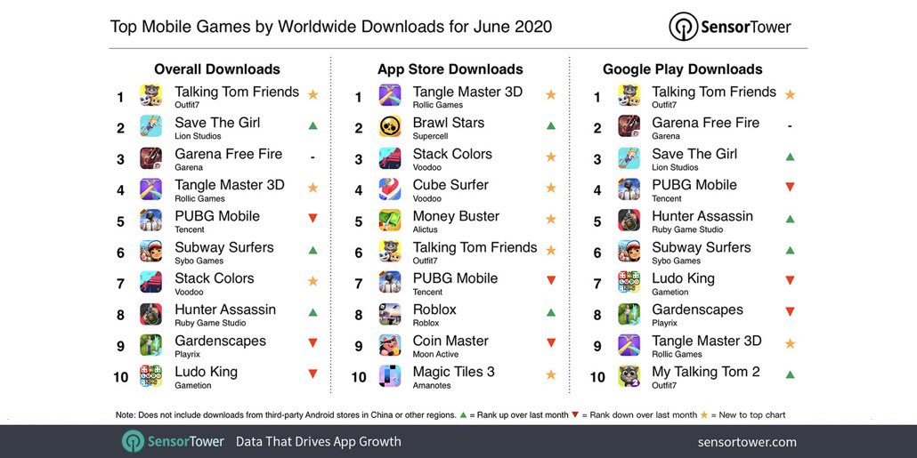 Free Fire and PUBG Mobile are the most downloaded games of 2019