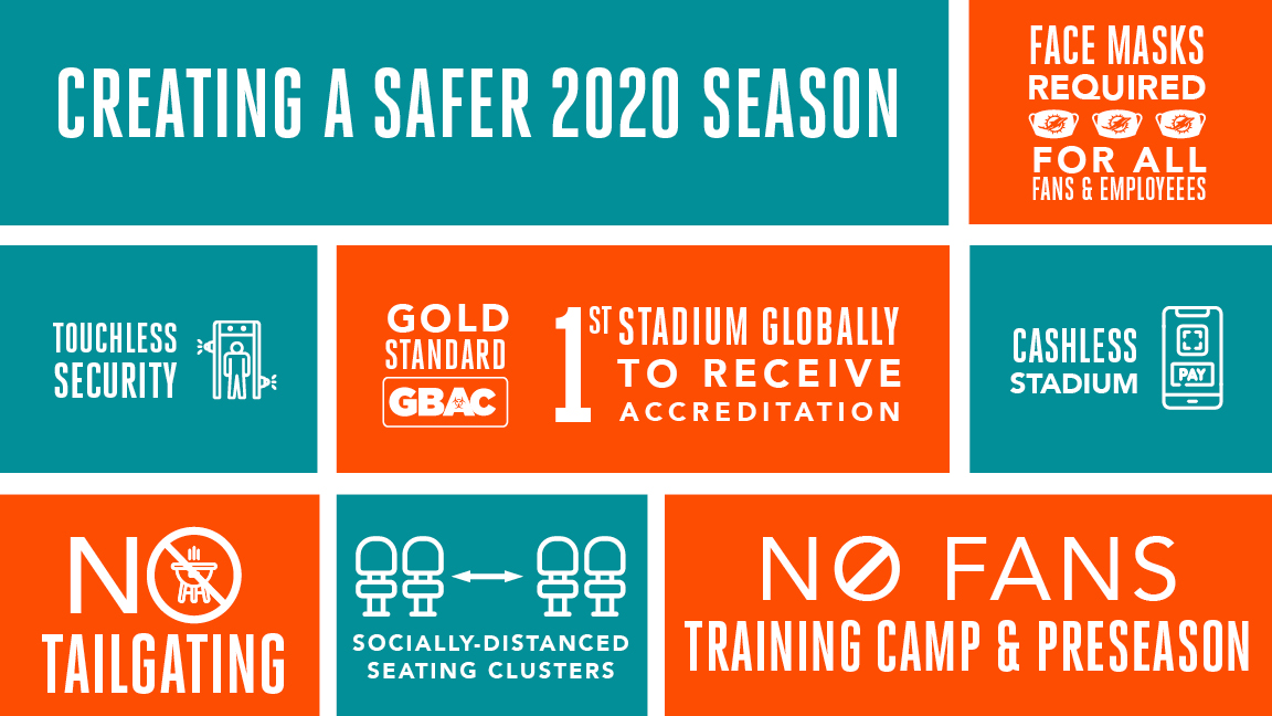 MiamiDolphins's tweet photo. Take a look at our initiatives to create a socially distant and safe training camp and stadium environment for fans this season > https://t.co/Ri6vKkyQPz

This includes @HardRockStadium becoming the first stadium worldwide to receive GBAC STAR accreditation from @ISSAWorldwide. https://t.co/gCcDva3ImE