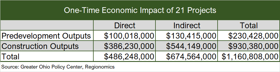  #Ohio was once a national leader in  #brownfields redevelopment by investing in the Clean Ohio Revitalization Fund (CORF).  #CORF was highly successful, and provided strong economic returns to the state.