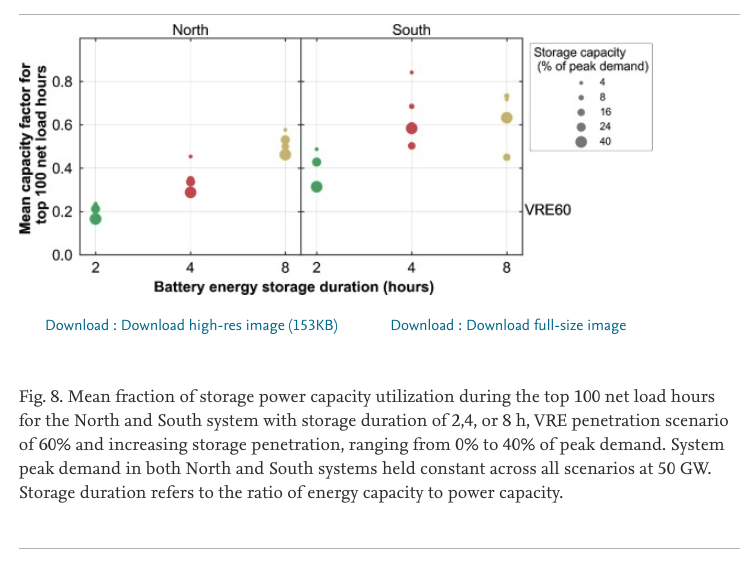 Given the importance of energy storage duration to gas capacity substitution, we find that longer storage durations of eight hours generally have greater marginal gas displacement than storage with two hours of duration. Fig 8 again illustrates this 