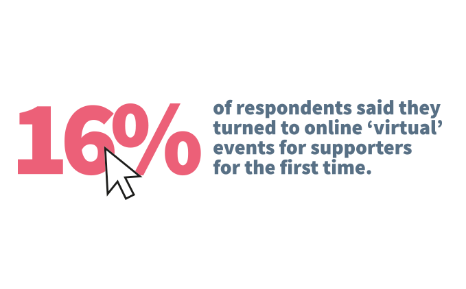 During the last few months, 16% of #charities turned to online events for the first time. Find out how charities have protected their donations during the #coronavirus. bit.ly/3e6kAZw <a href="/AccessNFP/">Access Not For Profit</a>