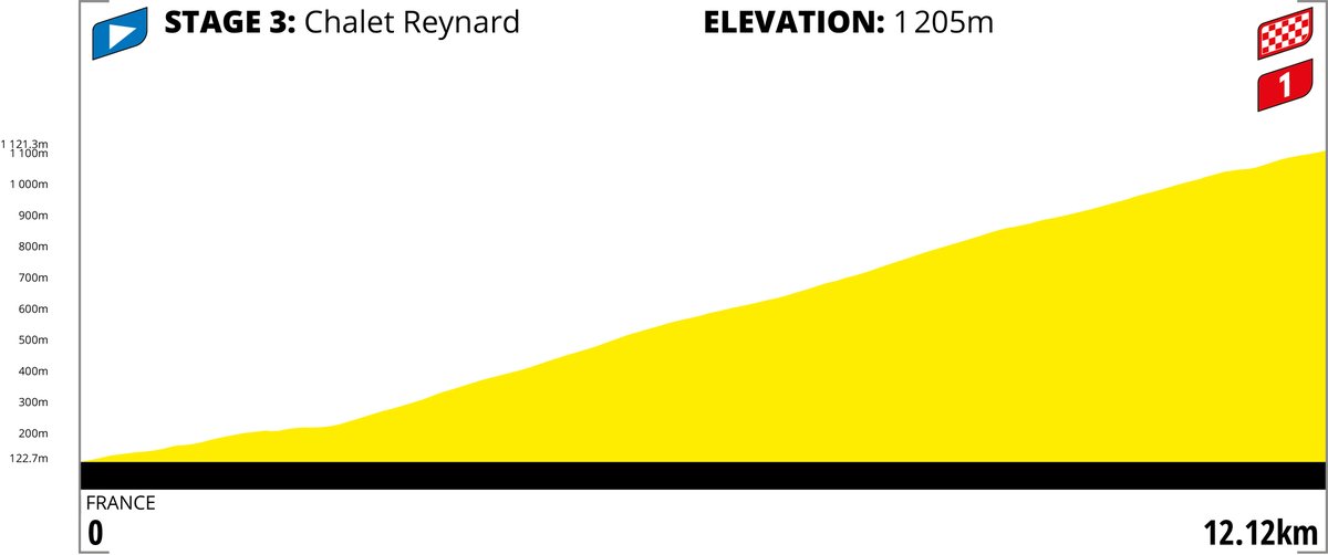 letapedutour's tweet photo. 🔎 Focus on Chalet Reynard climb ↗️
↔️ 12.12 km⠀
🔝 D+ 1205m
🔎 Zoom sur la montée du Chalet Reynard ↗️

🇬🇧 You can still register here ➡️ https://t.co/LJYcNDfi30

🇫🇷 Les inscriptions sont toujours ouvertes ici ➡️ https://t.co/qPKI9sgCdP

#LetapeVirtual #GoZwift https://t.co/d8yr3RNPNu