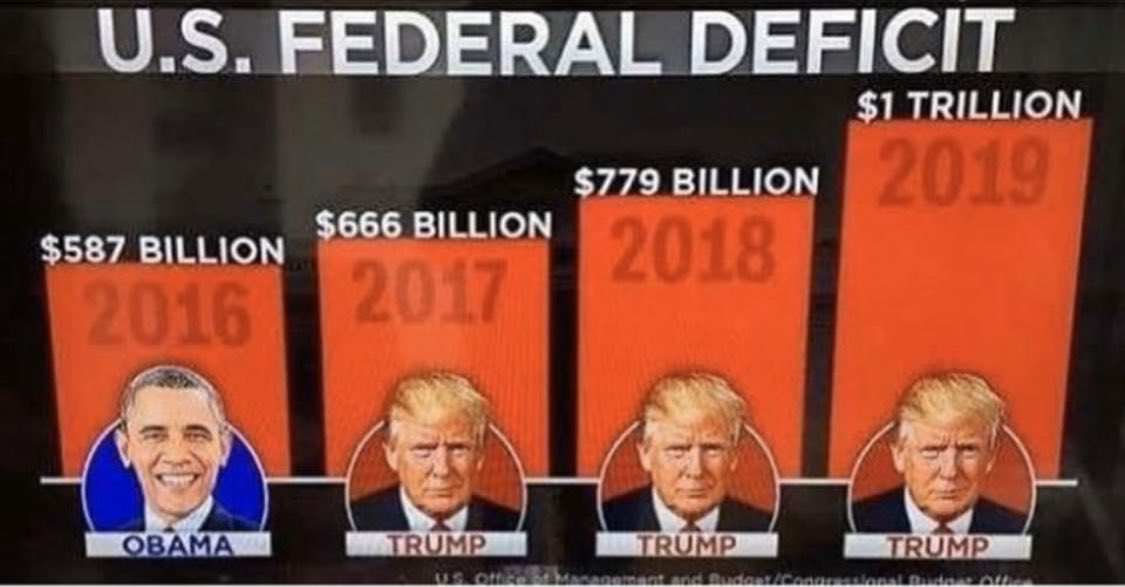 "Balance the Budget"Trump Tax, the ONE legislative victory that he can claim, was supposed to cut Trillions in spending & lead to a budget surplus within 4 years.What it ACTUALLY did was balloon the deficit from $587B to $1 Trillion -- and that was BEFORE COVID-19.