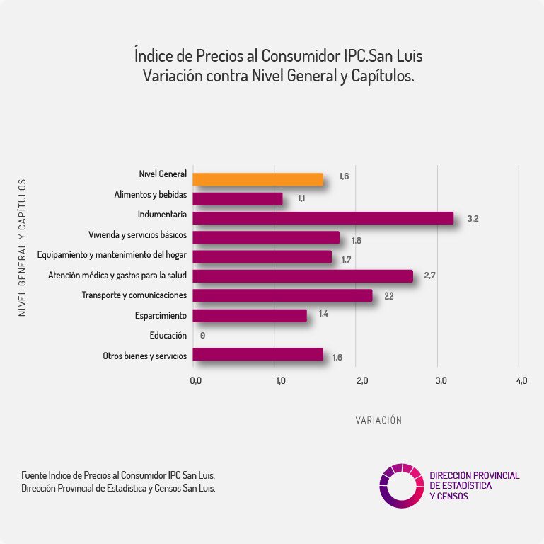 estadisticayce2's tweet photo. Buenos días! Como todos los meses publicamos el Informe del Índice de Precios al Consumidor San Luis.
https://t.co/RxLOyCKXj8
#IPCSanLuis
#SanLuisNosUne https://t.co/sv1byC6ayP