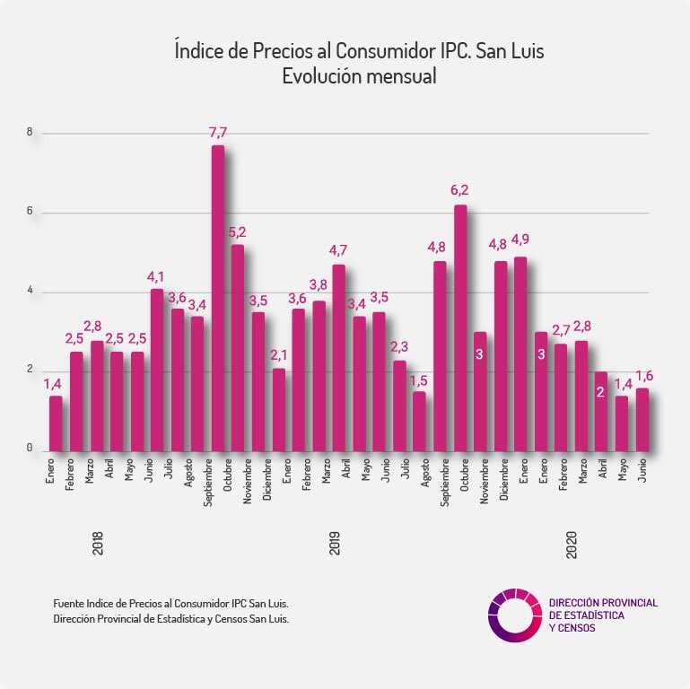estadisticayce2's tweet photo. Buenos días! Como todos los meses publicamos el Informe del Índice de Precios al Consumidor San Luis.
https://t.co/RxLOyCKXj8
#IPCSanLuis
#SanLuisNosUne https://t.co/sv1byC6ayP