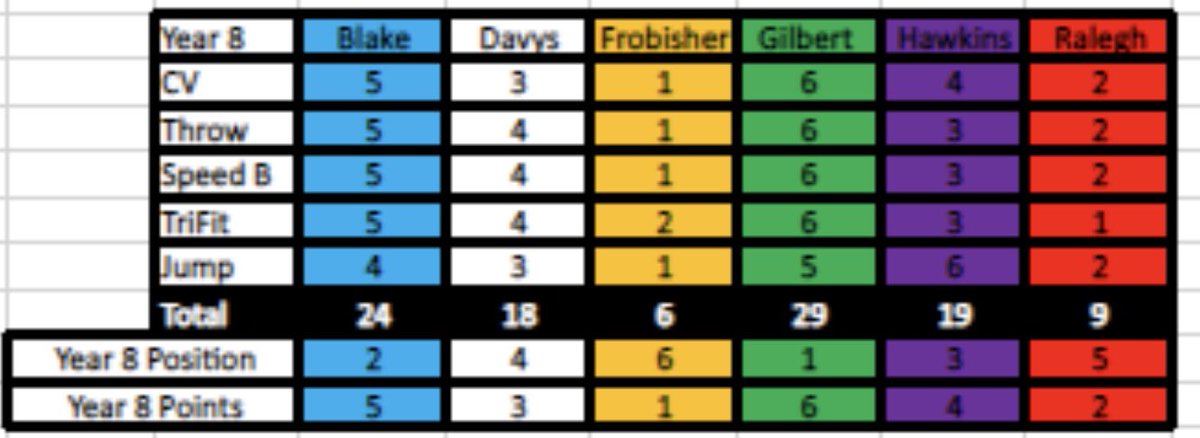 TBGS_PhysEd's tweet photo. TBGS VSD2020
The year 8 house competition points &amp; placings were as follows:

#VSD2020 #DBPsFinale  

@TBGS_Blake @TBGS_Davys @TBGS_Frobisher @TBGS_Gilbert @TBGS_Hawkins @TBGS_Ralegh https://t.co/UAcZDYudcZ