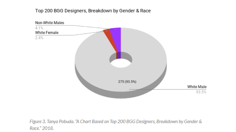 Likewise, when I point out the OVERWHELMING white male majority in boardgame design, there's always someone who thinks I am saying "Publishers are turning down women and POC out of outright discrimination." Do pubs do this? Maybe. But it's not my assumption.5/