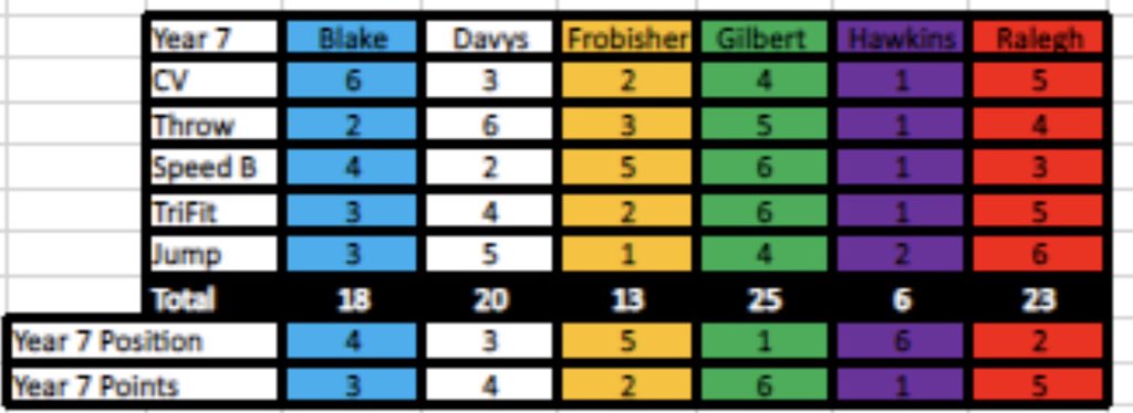 TBGS_PhysEd's tweet photo. TBGS VSD2020
The year 7 house competition points &amp; placings were as follows:
#VSD2020 #DBPsFinale 

@TBGS_Blake @TBGS_Davys @TBGS_Frobisher @TBGS_Gilbert @TBGS_Hawkins @TBGS_Ralegh https://t.co/KpSY6djYwU
