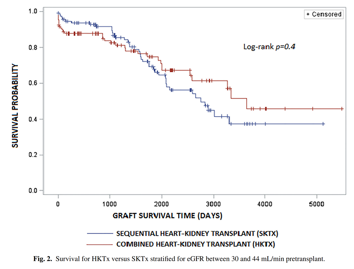 Combined Heart-Kidney Transplant Versus Sequential Kidney Transplant in Heart Transplant Recipients: Patients with eGFR<30 or in dialysis presented better survival with HKTx, while both SKTx and HKTx are suitable for patients with eGFR between 30 and 45. onlinejcf.com/article/S1071-…