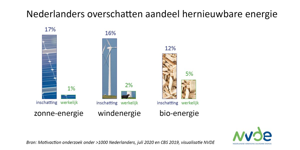 nvde's tweet photo. Nederlanders denken dat we al veel meer duurzame energie hebben blijkt uit  onderzoek van @MotivactionInt Als je dat overschat, onderschat je hoeveel er nog nodig is en is het makkelijker om tegen oplossingen te zijn. https://t.co/wUbDaDV5SR https://t.co/aBWT2ZyXtb