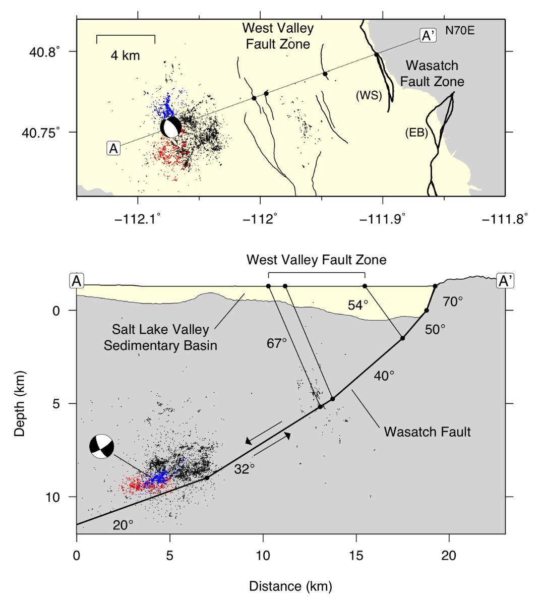 occurred beneath Magna, Utah. We analyzed the first ~6 weeks of seismic data following the mainshock and found that the aftershocks formed a shallow-dipping planar structure at depths of 9–12 km, implying that this segment of the Wasatch fault zone has a curved shape. (2/3)