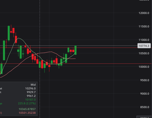 VillageTraderZA's tweet photo. The buy signal has confirmed with the close above 10702. We long market open tomorrow.
#villagetTrader #perfectTrade https://t.co/EoRQGSxOXG