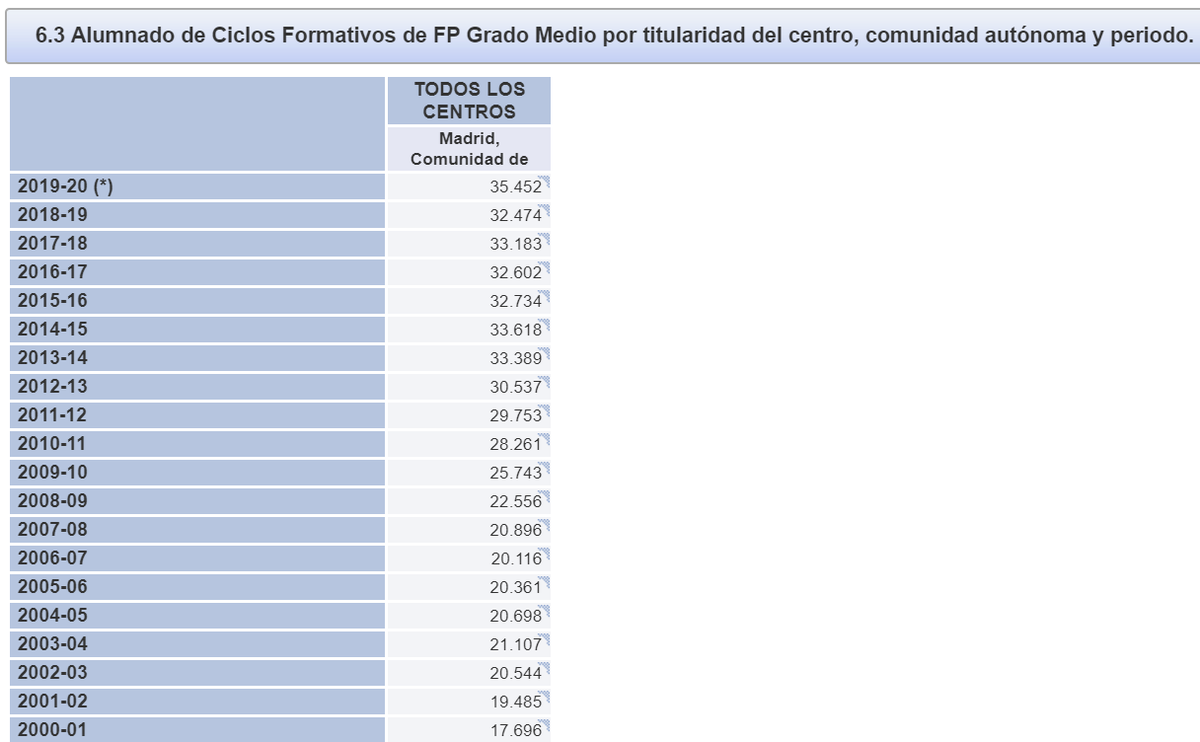 sanz_ismael's tweet photo. La Comunidad de Madrid alcanza los 35.452 alumnos presenciales en FP Media en el curso 2019-20, el máximo histórico. Es un crecimiento de 2.978 alumnos y del 9,2%. Datos del Ministerio de Educación en https://t.co/SV0ys7wWf6 https://t.co/h37mbGXbct