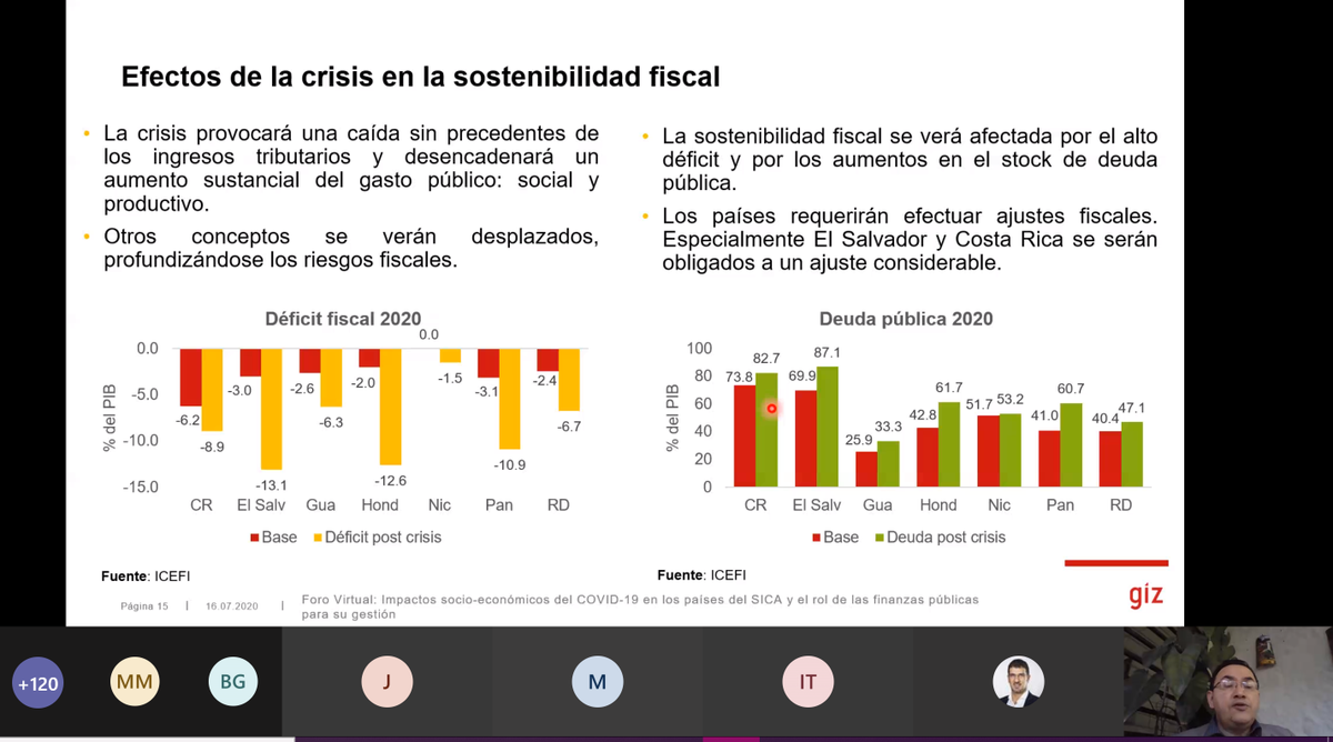 SECOSEFIN's tweet photo. Director del Programa Buena Gobernanza Financiera, junto con Asesor Regional del Programa @CarlosPerezt110  y experto en Gestión de Finanzas Públicas @WaldoBolivia  presentaron los impactos socio económicos por COVID 19 el rol de las finanzas públicas. https://t.co/4OR3cI1Jp8