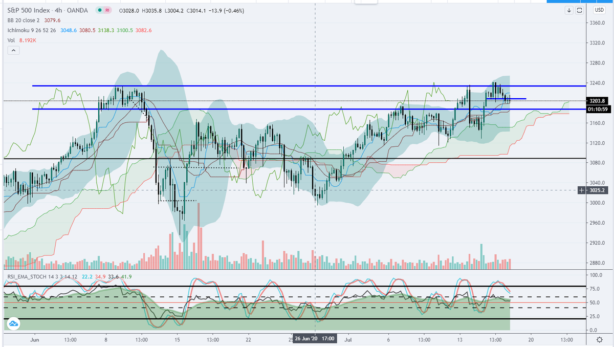  $spx all still going as planned, Consolidation in this level before the next pop. Todays a slow red day and a perfect do to use that extra cap you have been saving.