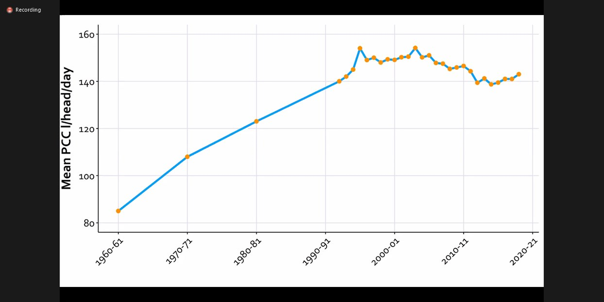 The UK average is, drum roll pls... 140L per day (!!)This per capita consumption (PCC) has been a fascinating thread through this week's  #WaterwiseConference. PCC used to be low & went up in the 1990s as ppl showered more & installed en-suites (The Men's Health effect?) [2/9]