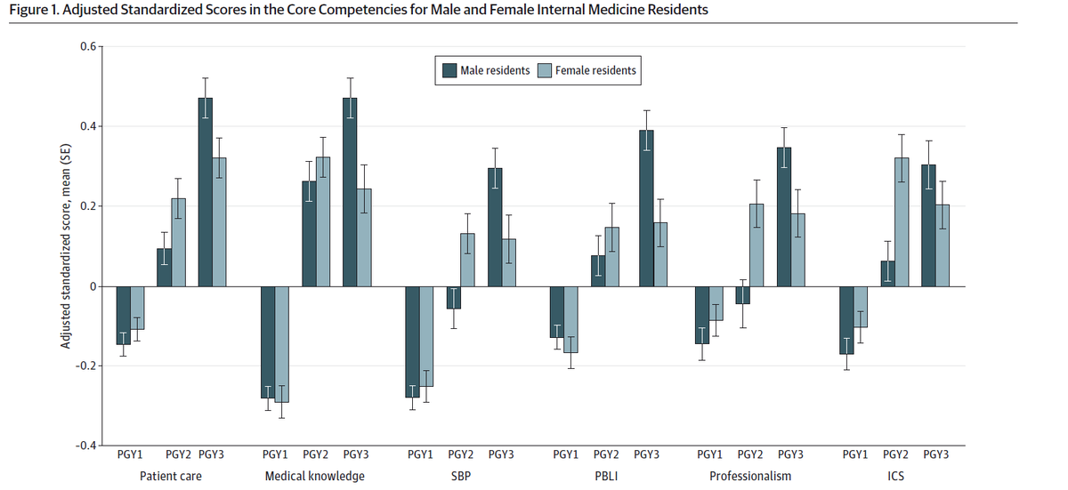 Men’s scores had a generally positive trajectory between PGYs 1 to 3. But women’s scores showed a ‘peak and plateau’ pattern with scores peaking in PGY2 and then did not improve significantly in PGY3. This ‘peak and plateau’ was seen in all six  @acgme Core Competencies.