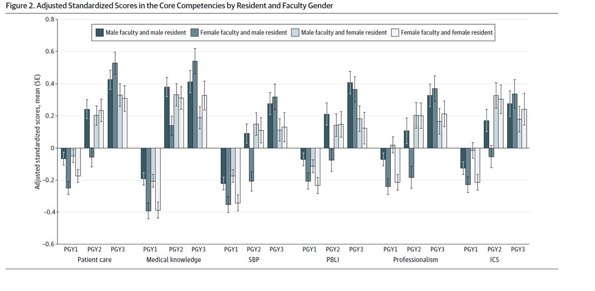 Faculty gender was a notable factor. The ‘peak and plateau’ pattern in women’s scores was seen with women AND men faculty. Interestingly, women rated men significantly lower in PGY2 but not PGY3.