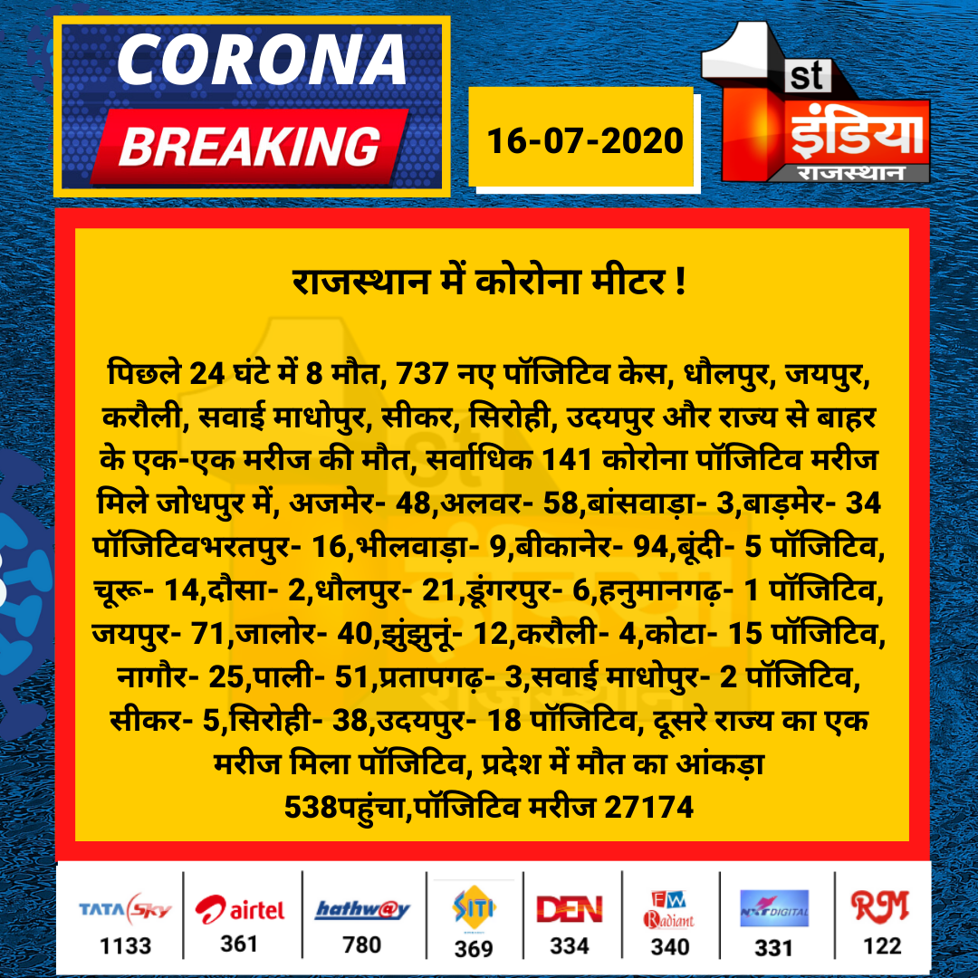 1stIndiaNews's tweet photo. #Jaipur : राजस्थान में कोरोना मीटर !

पिछले 24 घंटे में 8 मौत, 737 नए पॉजिटिव केस, धौलपुर, जयपुर, करौली, सवाई माधोपुर, सीकर, सिरोही, उदयपुर और राज्य से बाहर के एक-एक मरीज की मौत...

#CoronaVirus #Covid19 #CoronaPandemic https://t.co/5ul13rngnH