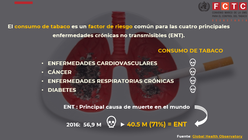 FCTCofficial's tweet photo. 🟤 El consumo de tabaco es un factor de riesgo común para las cuatro principales enfermedades crónicas no transmisibles (ENT).
🟤 Las ENT representan la principal causa de muerte en el mundo
🟤 Las ENT son un desastre en cámara lenta
#CMCTSalvaVidas https://t.co/z9wtDRZYAs