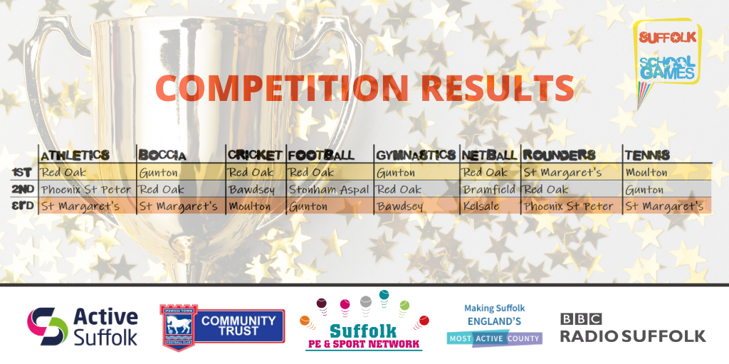 Thanks to everyone who got involved in the Virtual School Games! 💪

Here are the Primary School results for the individual competitions. 🏅

All Schools will be sent the results of their pupils via email very soon!