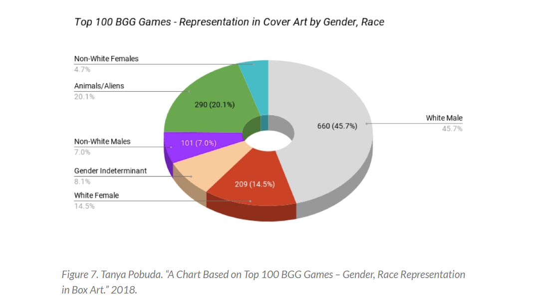 2. GAMES. Just like a game group that isn't explicitly mean but falls far short of welcoming, board games themselves can create the same feelings. In the top 100 games on BGG as of 2018, cover art was 46% white males, 20% animals or aliens, then everybody else. 12/