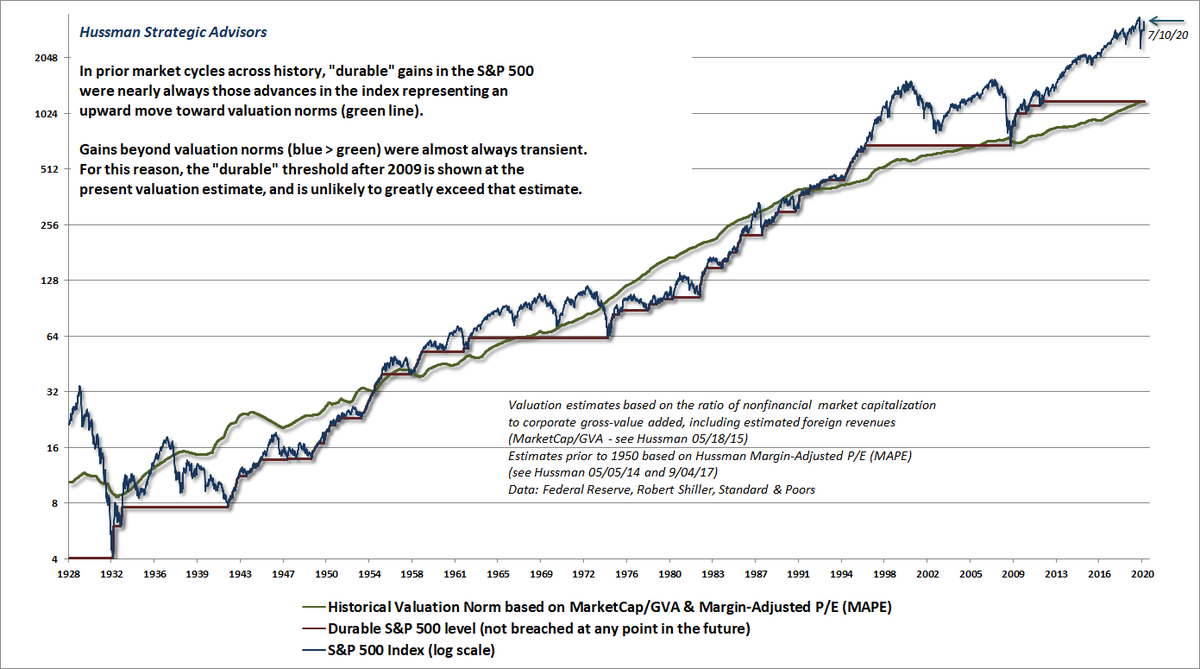 hussmanjp's tweet photo. Hey! Remember the 1929-1930 bull market?

You know, the one that followed the 1929 crash?

when the Dow Industrials soared by 48%?

from 198.69 on 11/13/29 to 294.07 on 4/17/30?

then proceeded to collapse by 86% to 41.22 by 7/8/32?

Good times.

Be careful out there. https://t.co/PG5Te18QPX