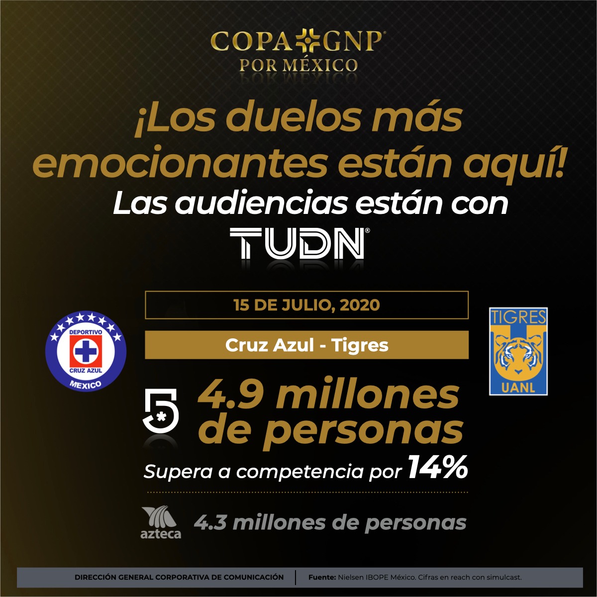 ¡Los duelos más emocionantes de la #CopaGNPPorMéxico!🏆🇲🇽
Las audiencias están aquí en @TUDNMEX, 4.9 millones de personas en @MiCanal5 superando a la competencia por 14%. 📺👑
¡Muchas gracias por su preferencia, en #TUDN vivimos TU pasión!
#ContinuamosContigo | #TUDNTeAcompaña https://t.co/B1siut3qJj