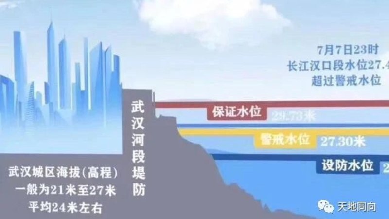  #ThreeGorgesDam  #ChinaFlooding  #YangtzeRiverAverage elevation of Wuhan City: 21 to 27 meters.Wuhan Yangtze River has reached 28.76 meters...