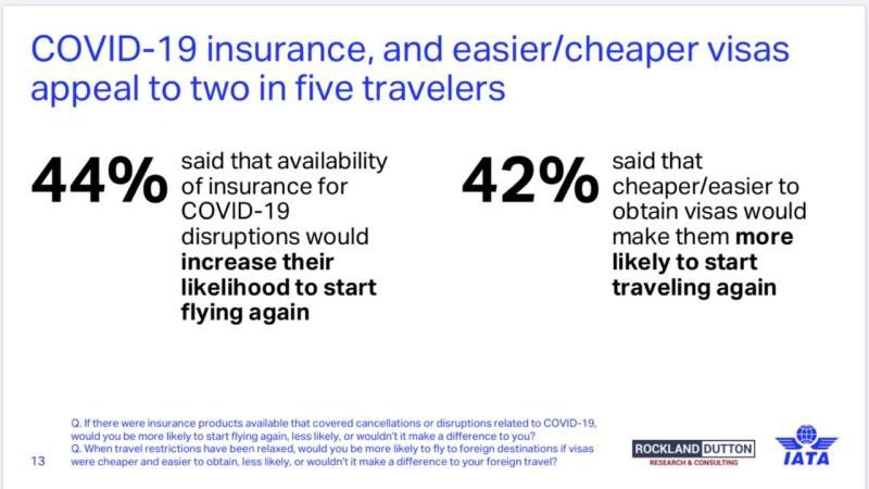 dhernandezaero's tweet photo. Según la encuesta de IATA, los viajeros respondieron: 

44% incrementarían su probabilidad de viajar si contaran con un seguro de viaje contra imprevistos de COVID-19.

42% son más propensos a viajar si se facilitaran/redujeran los costos de obtener visas de entrada a los países. https://t.co/yNeDVIzwXR