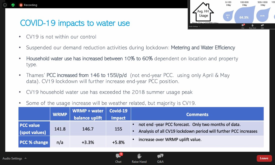  #COVID19 has made this challenge far harder. Stuck at home we use water that we would have otherwise flushed at work or eaten in Pret. These  @thameswater figures show household water use in  #lockdownuk up by a staggering 10-60%, and PCC up to 155L... [5/9]