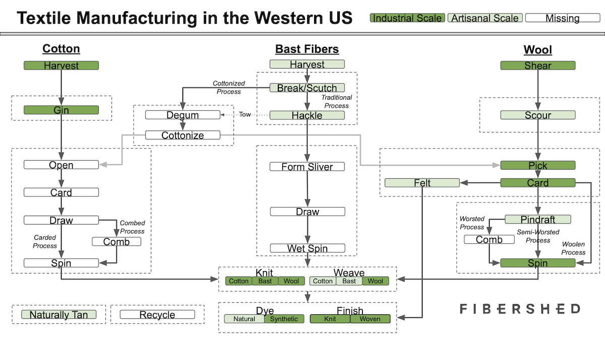 Fibershed's tweet photo. Mapping the textile milling gaps in the Western US: our Regional Fiber Manufacturing Initiative team is sharing their findings with 3 maps that illustrate how to unlock local clothing industries https://t.co/sYBEzv4Tsr https://t.co/fttRwoq2K8
