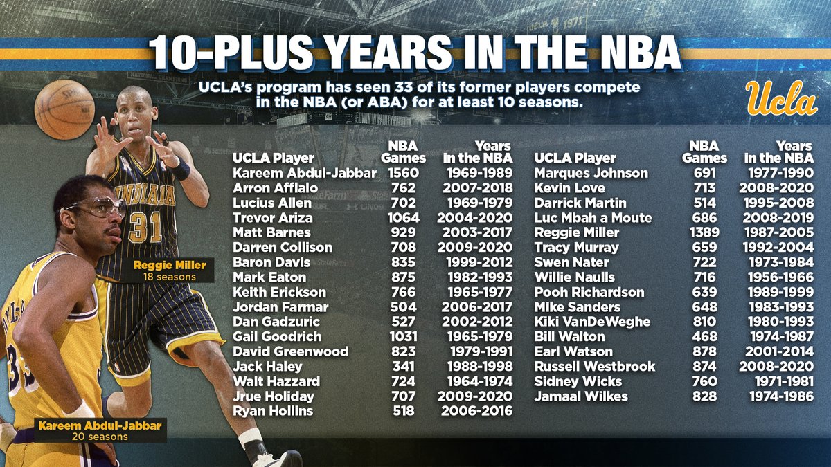 2008 ucla basketball roster