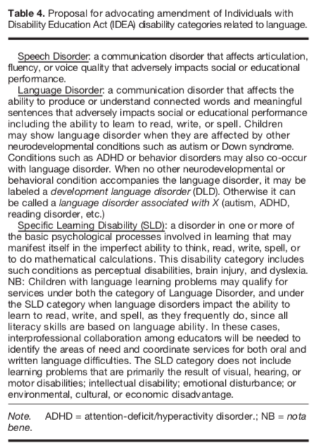 Rhea Paul (2020) proposes these category definitions for DLD & Specific Learning Disability. At some point, I'm going to take up this topic in the  #DLDToolbox https://pubs.asha.org/doi/10.1044/2019_PERS-SIG1-2019-0012
