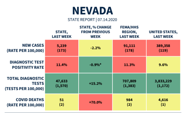 Interestingly, per the White House's metrics, Nevada is in the green for number of diagnostic tests per 100,000 in the last week, even though the test positivity is red. What that means: Yes, there is a lot of testing, but we're also finding a high % of positives as we test.