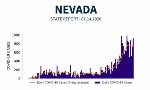 The report also notes Nevada has seen "stability" in new cases and a decrease in test positivity over the past week. We did, kinda, for a bit, but those numbers have gone back up a little bit in recent days. (You'll notice their testing graph is different b/c it's total tests.)