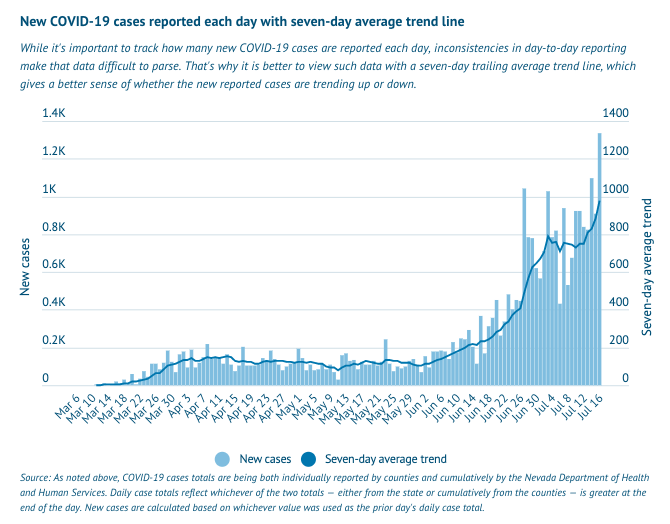 The report also notes Nevada has seen "stability" in new cases and a decrease in test positivity over the past week. We did, kinda, for a bit, but those numbers have gone back up a little bit in recent days. (You'll notice their testing graph is different b/c it's total tests.)