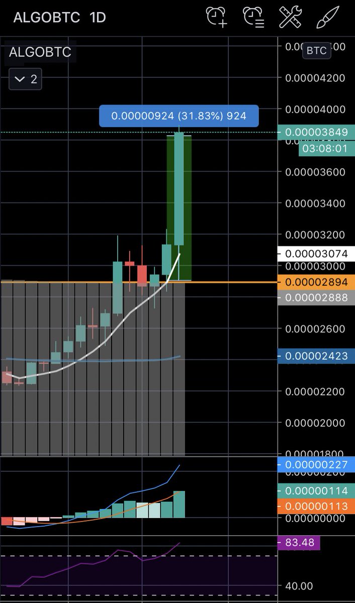 CryptoButcher1's tweet photo. @bossofbitcoin And once it did... it promptly went... 30% 👍
$ALGO
#BossMethod https://t.co/XDFeOxSagy