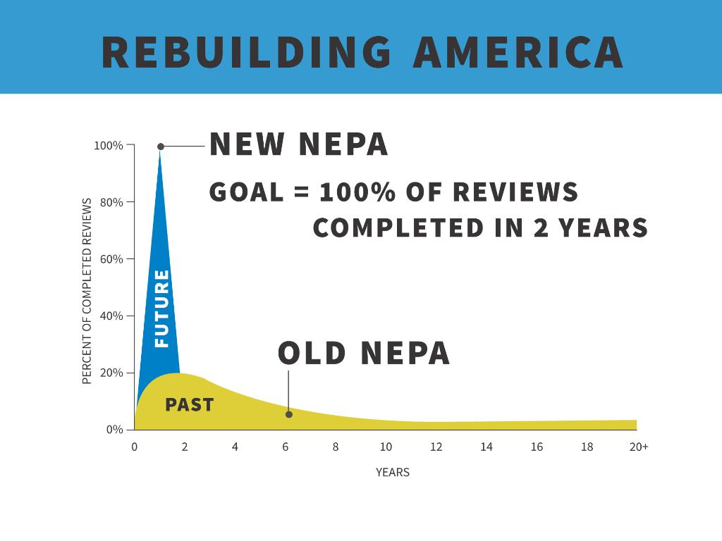 WHCEQ45's tweet photo. NEW NEPA GOAL: 100% of environmental reviews completed in 2 years #NEPAModernization https://t.co/X1bm5TphcC