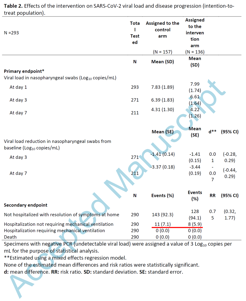 5/ Next, for HCQ-is-the-magic-pill camp: HCQ reduces hospitalization by 17%! (7.1% to 5.9%)Main issue: sample size is too small. hospitalization standard may or may not be uniform.